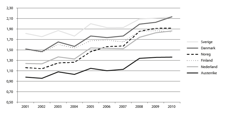 Figur 4.19 Tal på artiklar per 1 000 innbyggjarar