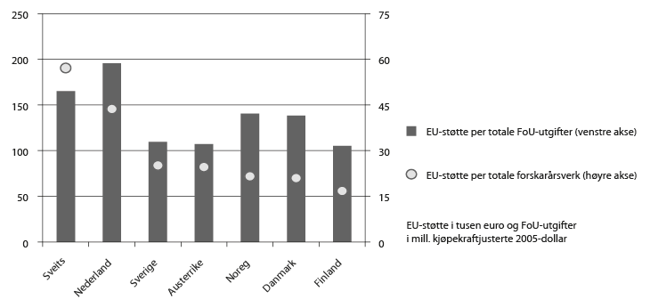 Figur 4.20 Normalisert nasjonal deltaking i 7RP – Samla EU-støtte frå 7RP per totale FoU-utgifter og per totale forskarårsverk (2007–2011)