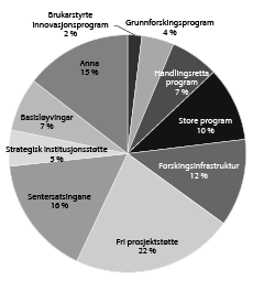 Figur 4.21 Fordeling av midlane Noregs forskingsråd blir tildelte frå Kunnskapsdepartementet, etter verkemiddel (2012)