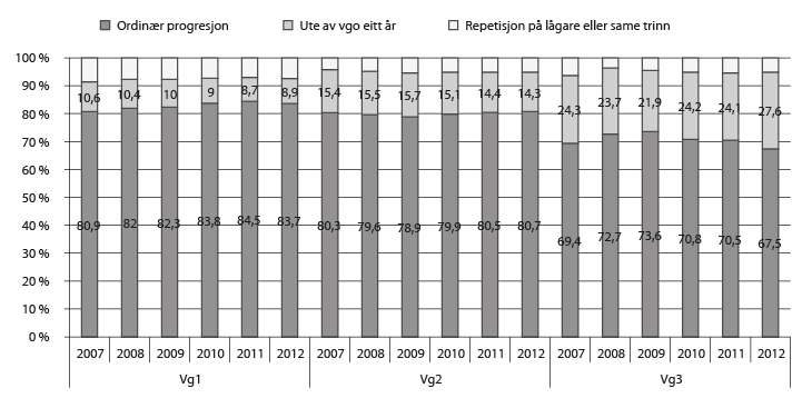 Figur 4.5 Overgangar i vidaregåande opplæring. Årstala viser til tidspunktet da overgangane skjer.