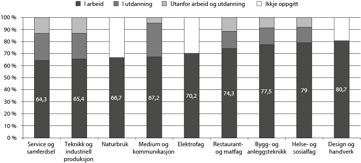 Figur 4.8 Sysselsetjingsstatus per november 2010 for fagarbeidarar som oppnådde fag-/sveinebrev i skoleåret 2009–10