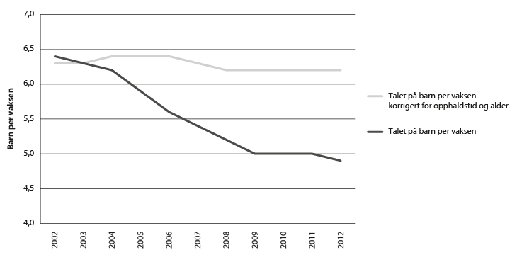 Figur 7.1 Talet på barn per årsverk (2002–12)