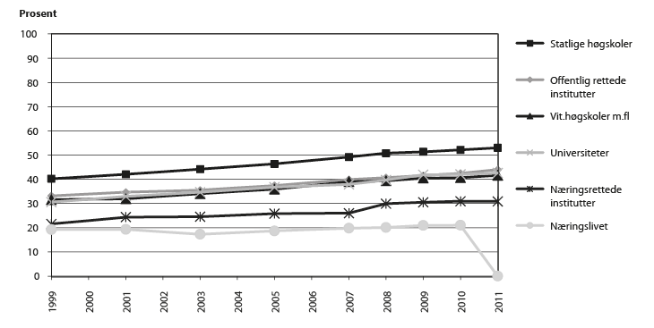 Figur 8.2 Prosentdelen kvinner blant forskarpersonale i Noreg i 1999 og 2011 etter sektor og institusjonstype