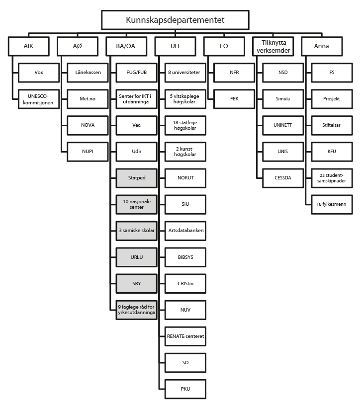 Figur 4.1 Verksemder o.a. som er markert med grå farge er styrte av Utdanningsdirektoratet.