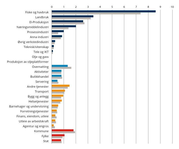 Figur 2.1 Lokaliseringskvotienter i 2019 for ulike bransjer i samisk område sammenliknet med 2009.
