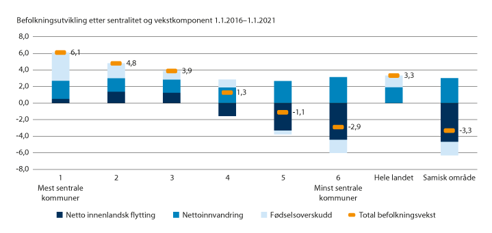 Figur 2.2 Endring i folketallet etter sentralitet som følge av netto innenlandsk flytting, nettoinnvandring og fødselsoverskudd (2016–2021). Tall i prosent