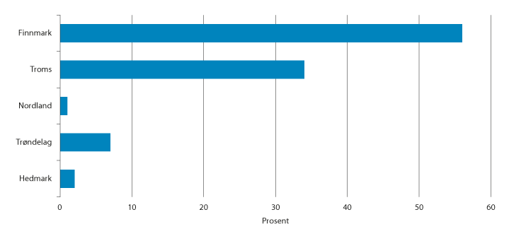 Figur 5.2 Lån, tilskudd og garantier innvilget av Innovasjon Norges i perioden 2013–2019 til samiske kommuner