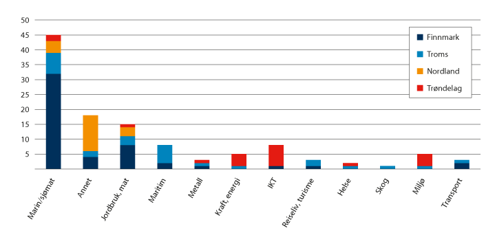 Figur 5.3 Fordeling av godkjente SkatteFUNN-prosjekter (bransje/fylke) i de undersøkte kommunene i 2013–2019.