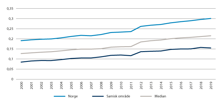 Figur 8.1 Prosentvis andel ansatte med minst tre års høyere utdanning i næringslivet