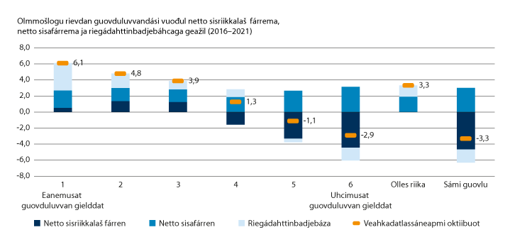 Govus 2.2 Olmmošlogu rievdan guovduluvvandási vuođul netto sisriikkalaš fárrema, netto sisafárrema ja riegádahttinbadjebáhcaga geažil (2016–2021). Proseantalogut