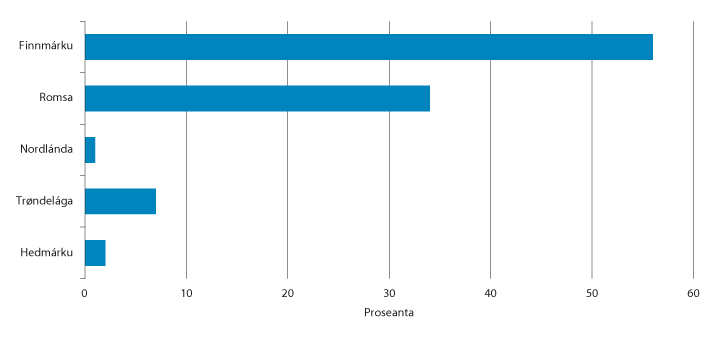Govus 5.2 Innovašuvdna Norgga juolludusat áigodagas 2013–2019 sámi gielddaide