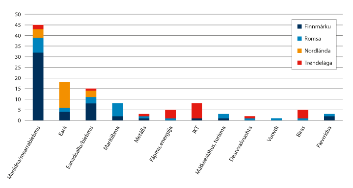 Govus 5.3 Dohkkehuvvon SkatteFUNN-prošeavttaid juohkáseapmi (fidnosuorgi/fylka) iskojuvvon gielddain áigodagas 2013–2019.