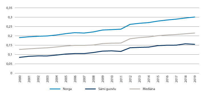 Govus 8.1 Bargiid proseantasaš oassi ealáhuseallimis mas lea unnimusat golmma jagi alit oahppu.
