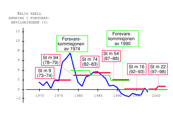 Figur 1-1 Forskjeller mellom planlagte forsvarsbudsjetter og faktiske bevilgninger fra 70-tallet til i dag. Årlig reell endring i bevilgningene er vist med blå kurve. I grønt vises anbefalingene fra Forsvarskommisjonene av 1974 og 1990. Figuren viser også hvil...