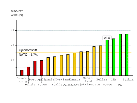 Figur 1-10 Investeringer i materiell som andel av forsvarsbudsjettene i NATO-landene, 1999.