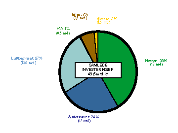 Figur 1-11 Investeringer i materiell, 1992-99, basert på Statsregnskapet (nominell kroneverdi).