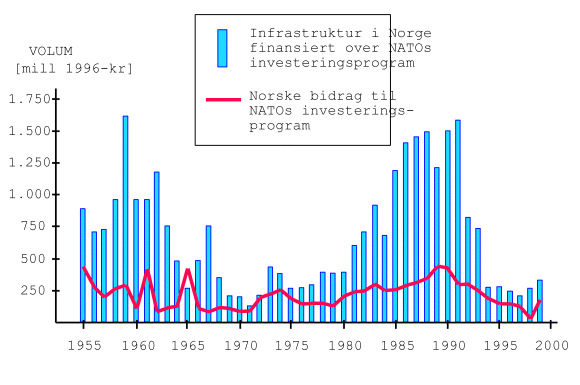 Figur 1-12 Infrastruktur i Norge finansiert over NATOs budsjett. Tallene er basert på regnskap frem t o m 1998 og budsjett for 1999.