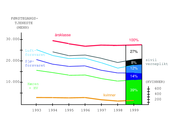 Figur 1-15 Avtjening av førstegangstjenesten, 1993-98. Figuren viser mannskaper som påbegynte tjenesten de respektive år, og årsklassen av 18-åringer.