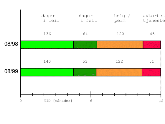 Figur 1-16 Utnyttelse av tjenestetiden for soldater under førstegangstjeneste i 6. Divisjon, kontingentene 08/98 og 08/99.