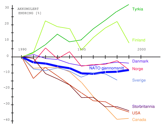 Figur 1-2 Utvikling i forsvarsutgiftene i Norge sammenlignet med gjennomsnittet i NATO og enkelte land, 1990-99.