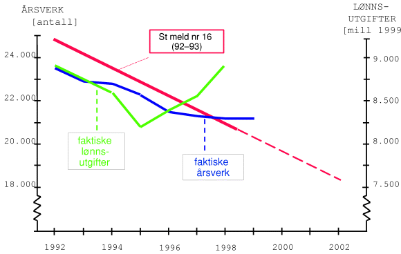 Figur 1-4 Omstilling på 90-tallet. Den røde kurven viser ambisjonen om årsverksreduksjoner i St meld nr 16 (1992-93), mens utviklingen i årsverk og lønnsutgifter er vist med hhv blå og grønn kurve. Tallene omfatter ikke midlertidige stillinger eller personell ...