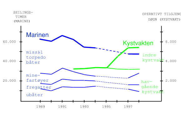 Figur 1-6 Aktivitet i Sjøforsvaret, en illustrasjon av utviklingen på 90-tallet.