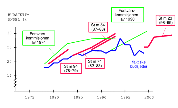 Figur 1-9 Utviklingen i materiellinvesteringer i Forsvaret fra 1978 til i dag. Tallene er basert på totalt omgruppert budsjett og på et samlet mål for materiell- og EBA-investeringer.