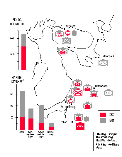 Figur 2-1 Hovedtrekk i den militære utviklingen i Nordvest-Russland fra 1987 til1999. Tallene beskriver ikke kvalitative sider ved utviklingen eller potensialet for overføring av styrker fra andre deler av Russland.