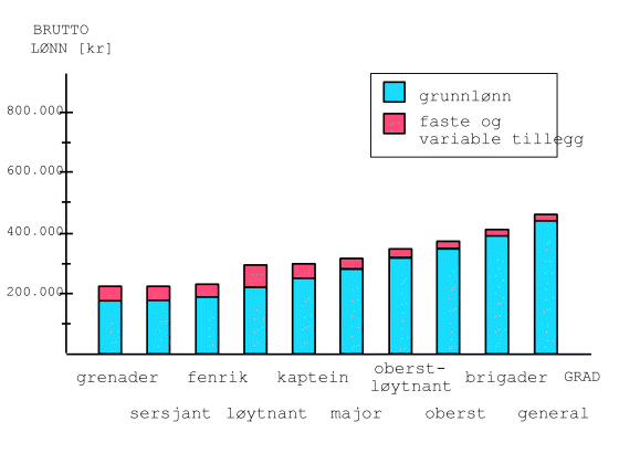 Figur 4-1 Lønnsstruktur blant Forsvarets militært ansatte, basert på gjennomsnitt fra oktober og november 1998 (1998-kr). Omfatter befal og grenaderer i Hæren, Luftforsvaret og Heimevernet med unntak av befal i internasjonal tjeneste og i Forsvarets etterretni...