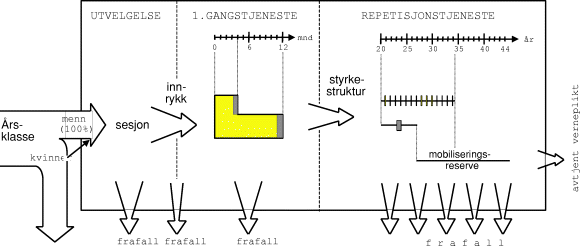 Figur 4-7 Utvalgets anbefalte vernepliktsordning.
