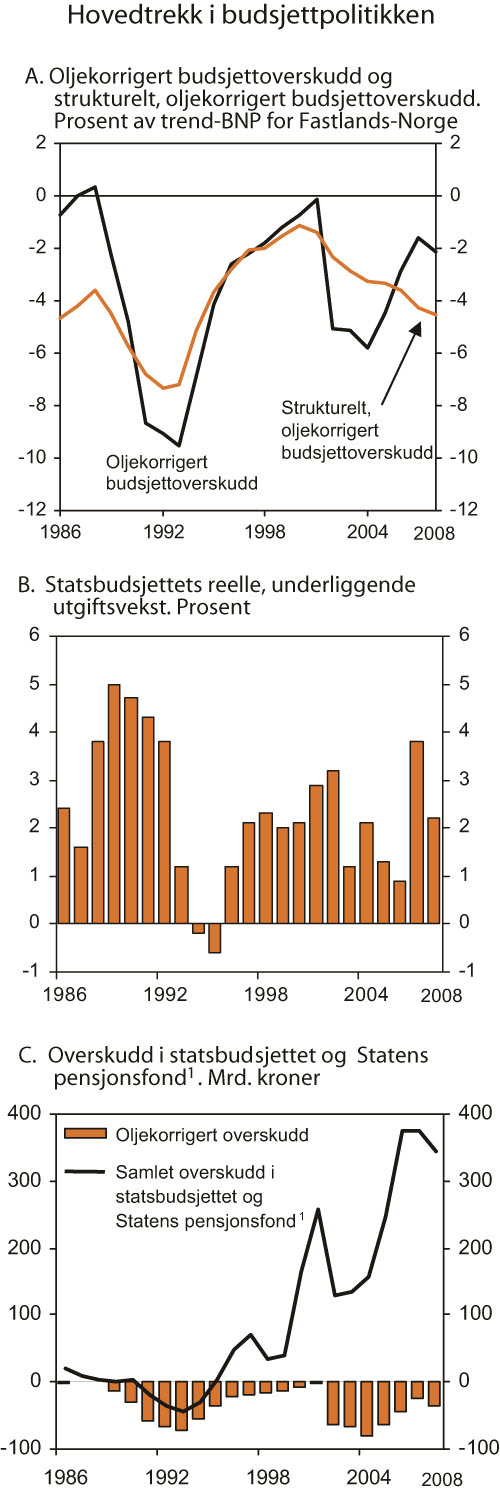 Figur 3.1 Hovedtrekk i budsjettpolitikken