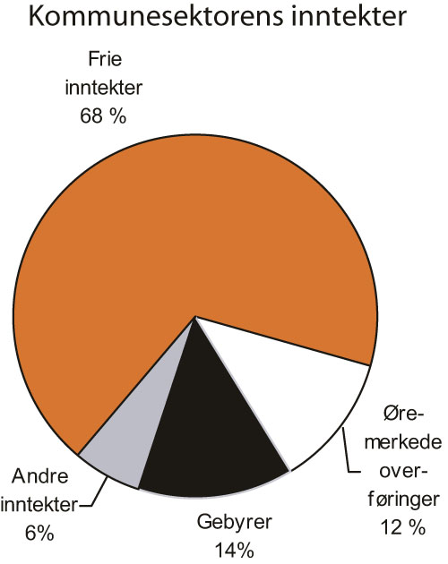 Figur 3.12 Sammensetningen av kommunesektorens inntekter. Anslag for 2007