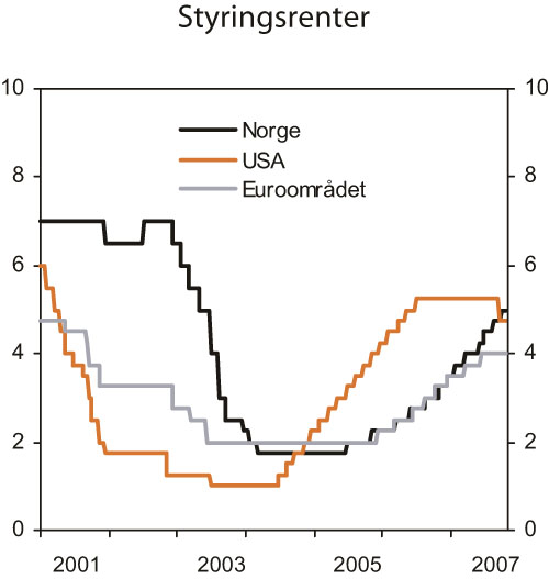 Figur 3.13 Styringsrenter. Prosent