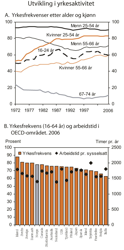 Figur 3.15 Utviklingen i yrkesaktivitet