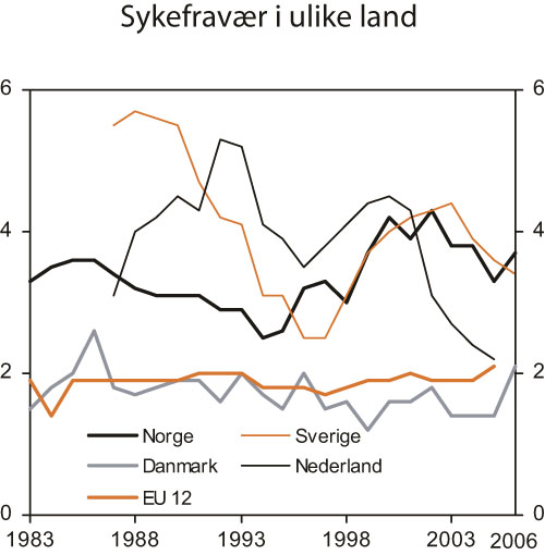 Figur 3.16 Prosent av alle sysselsatte som har vært fraværende
fra arbeid på grunn av sykdom i en uke eller mer