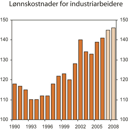 Figur 3.18 Lønnskostnader for industriarbeidere i Norge i forhold
til handelspartnere. Felles valuta. Indeks. Handelspartnere = 100
