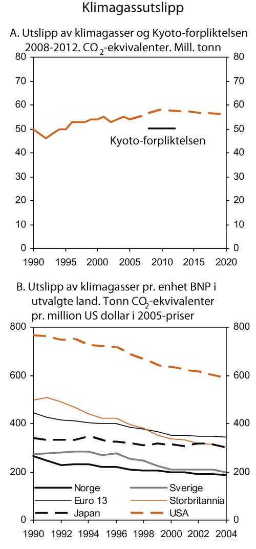 Figur 3.19 Klimagassutslipp i Norge og sammenlikning av utslippsintensitet