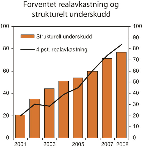 Figur 3.2 Forventet realavkastning av Statens pensjonsfond – Utland
og strukturelt, oljekorrigert underskudd. Mrd. 2008-kroner
