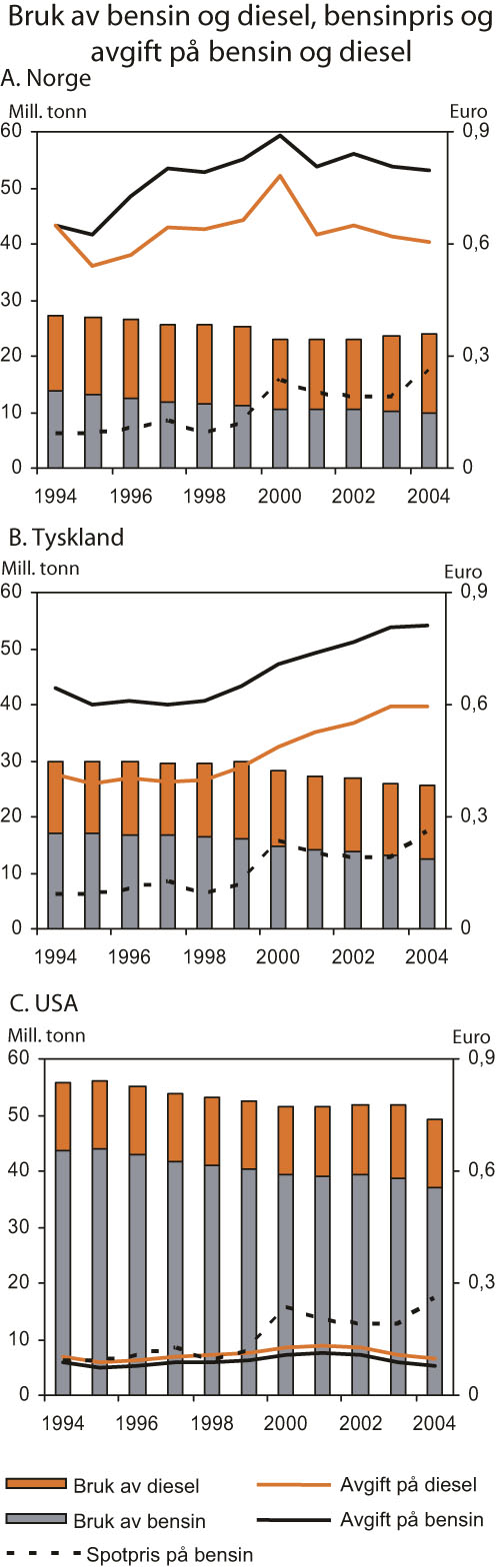 Figur 3.20 Bruk av bensin og diesel (målt i tonn oljeekvivalenter
pr. million BNP i US dollar), spotpris på bensin og avgifter
på bensin og diesel (målt i euro pr. liter)