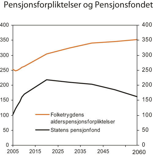 Figur 3.3 Statens pensjonsfond og statens alderspensjonsforpliktelser
i folketrygden. Prosent av BNP for Fastlands-Norge