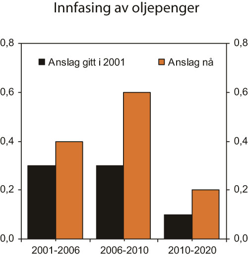 Figur 3.4 Forventet realavkastning av Statens pensjonsfond – Utland
i prosent av BNP Fastlands-Norge. Gjennomsnittlig årlig
endring.