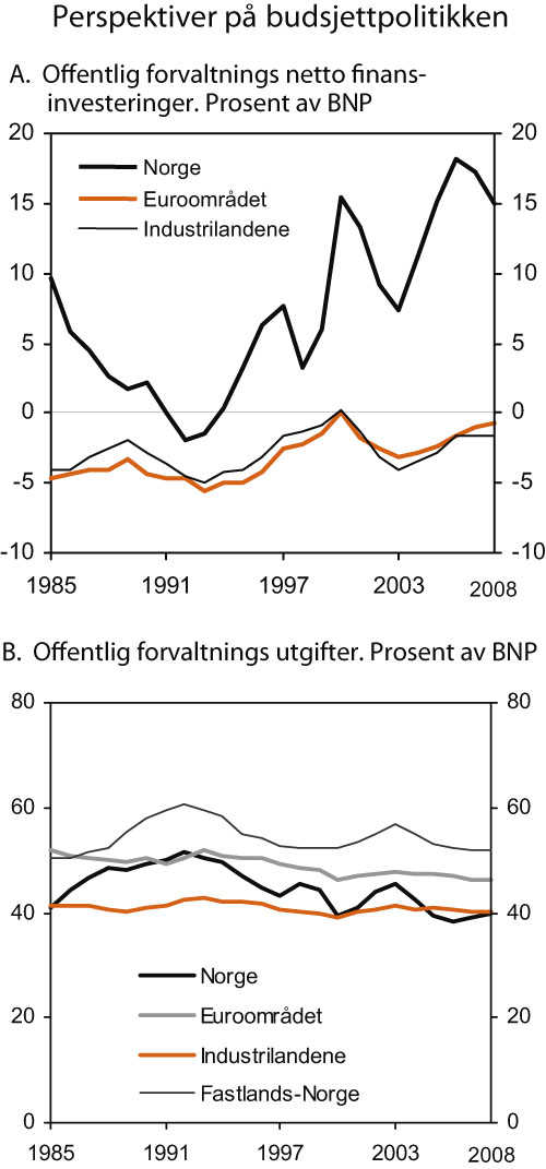 Figur 3.5 Perspektiver på budsjettpolitikken