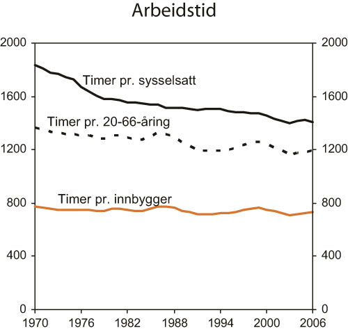 Figur 3.8 Gjennomsnittlig arbeidstid. Timer