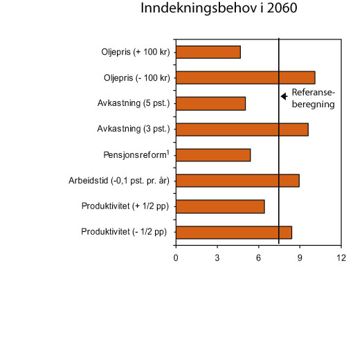 Figur 3.9 Inndekningsbehov i offentlige finanser i 2060 ved ulike forutsetninger.
Prosent av BNP for Fastlands-Norge