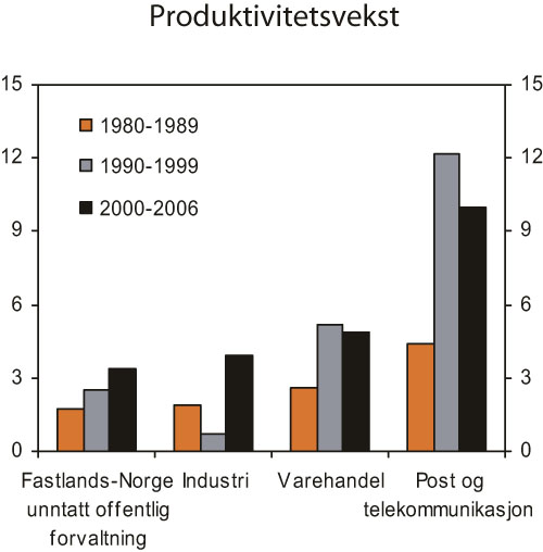 Figur 6.1 Bruttoprodukt pr. timeverk. Årlig vekst i prosent