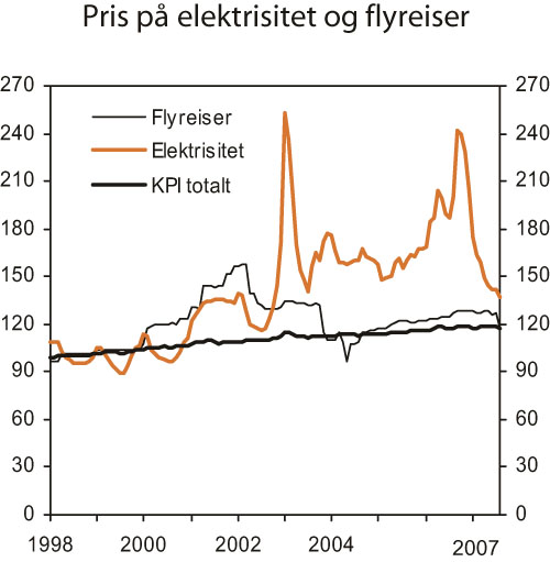 Figur 6.2 Konsumpriser på elektrisitet og passasjertransport
med fly, og konsumprisindeksen totalt. Indeks 1998 = 100