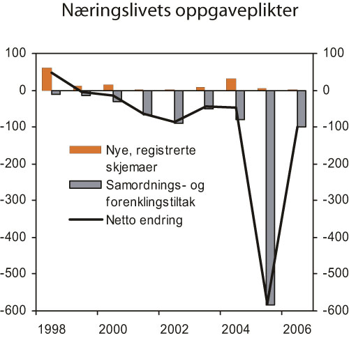 Figur 6.3 Endret belastning for næringslivet ved statlige oppgaveplikter. Årsverk