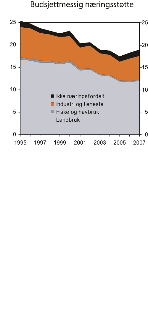 Figur 6.4 Statlig, budsjettmessig næringsstøtte fordelt
etter næring. Mrd. 2006-kroner