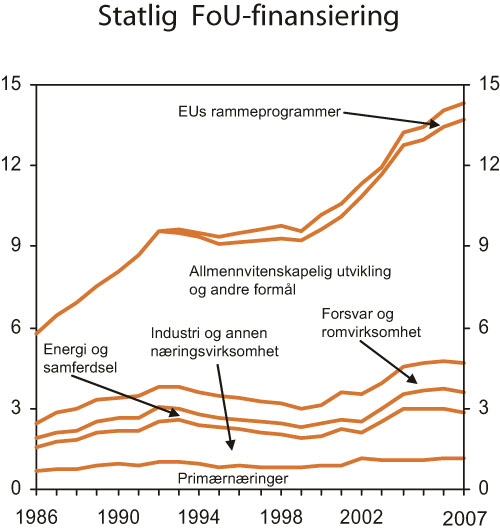 Figur 6.5 Statlig støtte1 til FoU fordelt etter hovedformål.
Mrd. 2000-kroner