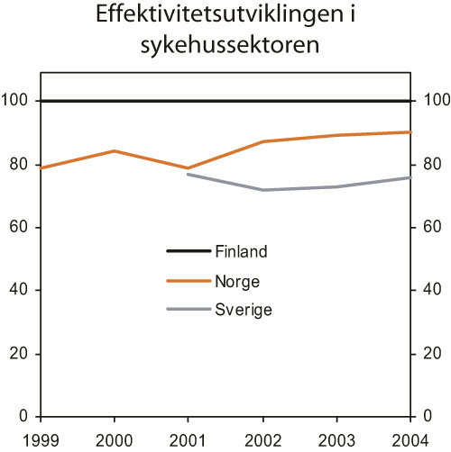 Figur 6.7 Effektivitetsutviklingen i sykehussektoren i Norge og Sverige
sammenliknet med utviklingen i Finland.